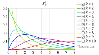 Image illustrative de l’article Loi du χ²