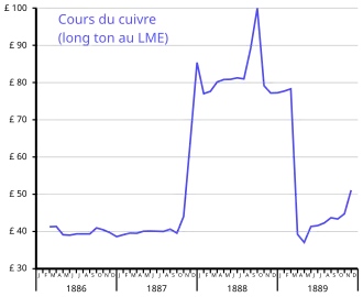 graphe temporel du prix du cuivre
