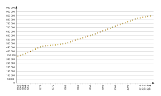Évolution de la démographie entre 1961 et 2014 selon les chiffres de la FAO et de l'Insee