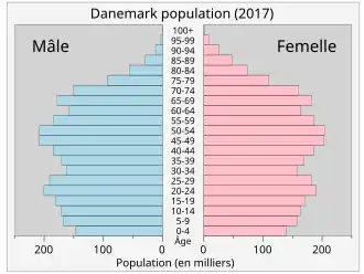 Pyramide des âges du Danemark