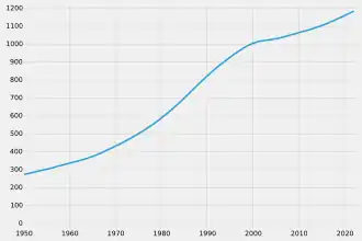 Évolution démographique de l'Eswatini 1950-2021