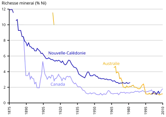 graphe temporel des teneurs en nickel du minerai