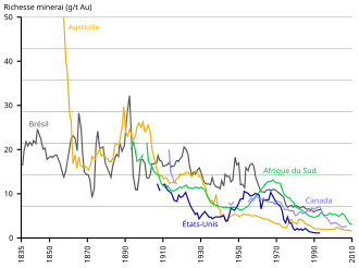 graphe temporel des teneurs en or du minerai.