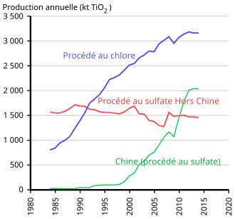 graphe temporel par procédé, avec et sans la production chinoise