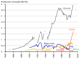 graphe historique des tonnages extraits
