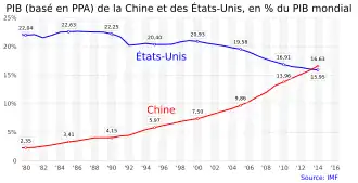 PIB (basé en PPA) en % du PIB mondial. États-UnisChine