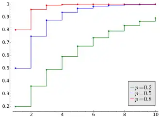 Image illustrative de l’article Loi géométrique