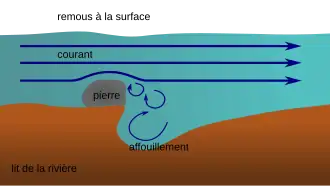 croquis de la formation