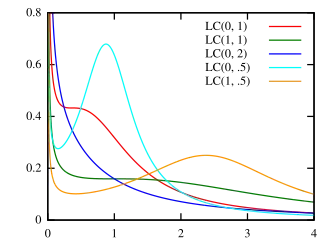Image illustrative de l’article Loi log-Cauchy