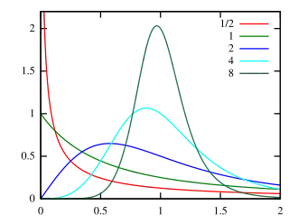 Image illustrative de l’article Loi log-logistique