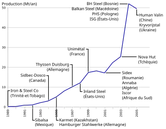 Graphique de la croissance de Mittal Steel avec les entreprises achetées