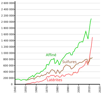 graphe temporel des tonnages de nickel