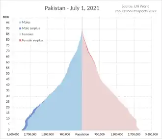 Pyramide des âges du Pakistan en 2021.