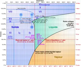 Diagramme de phases de l'eau : en bleu l'état solide, en vert l'état liquide, en orange l'état gazeux. Les chiffres romains correspondent aux diverses phases de glace (état solide).