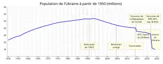 Évolution démographique de l'Ukraine (1960-2019).