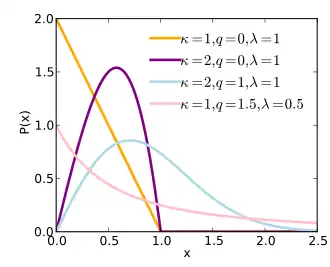 Image illustrative de l’article Distribution q-Weibull