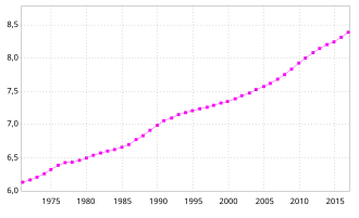 Évolution de la population du Québec depuis 1971