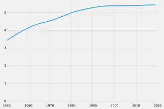 Évolution démographique de la Slovaquie