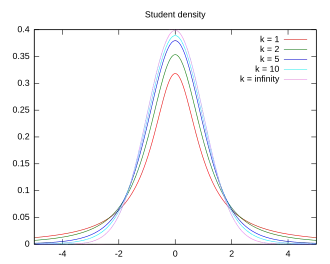 Image illustrative de l’article Loi de Student