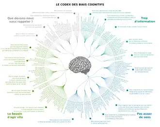 180+ cognitive biases, designed by John Manoogian III (jm3)