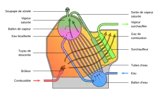 Schéma d'une chaudière à tubes d'eau.
