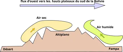 Air sec du Pacifique dominant sur l'Altiplano.