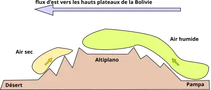 Intrusion de l'air humide de l'Amazone avec ce changement.