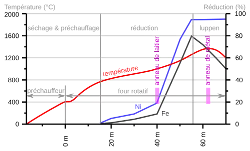 Courbes de la composition chimique.