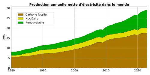 Production par type d'énergie.