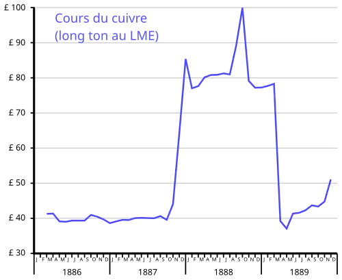 graphe temporel du prix du cuivre