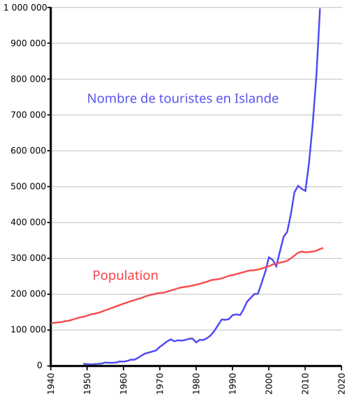 graphe temporel du nombre de touristes.