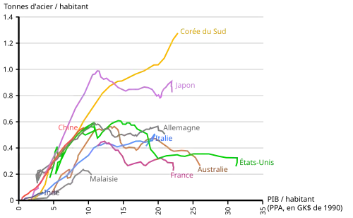 courbes relatives à plusieurs pays