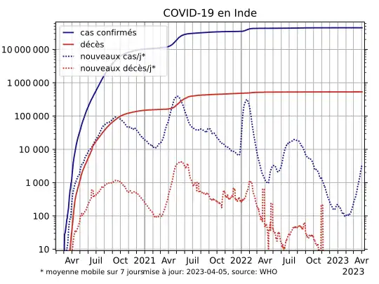 Nombre de cas déclarés (bleu) et décès (rouge) en échelle logarithmique. Les différences quotidiennes sont indiquées en pointillés.