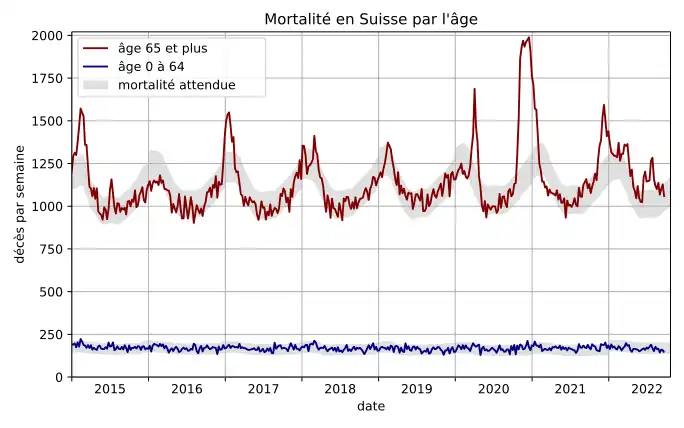 Comparaison de la mortalité attendue avec les décès par semaine depuis 2015