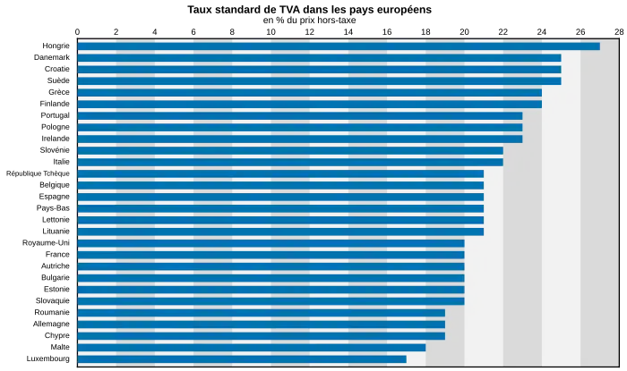 Taux standard de TVA dans l'Union européenne en 2017.