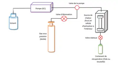 Montage de l'extraction par liquide pressurisé