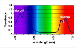 Le spectre d'absorption de la chlorophylle
