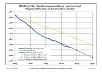 Évolution recente (ligne bleue) et prévisions sur l'effectif de résidents