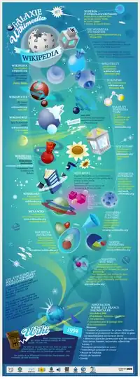 Représentation graphique de la galaxie Wikimédia