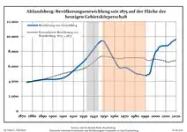 Évolution démographique dans les limites actuelles depuis 1875.