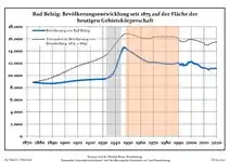 Développement de la population dans les limites actuelles. -- Ligne bleue: Population; Ligne pointillé: Comparaison avec le développement de Brandebourg -- Fond gris: Période du régime nazie; Fond rouge: Période du régime communiste