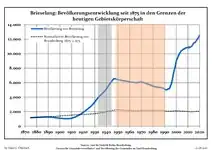 Développement de la population dans les limites actuelles. -- Ligne bleue: Population; Ligne pointillé: Comparaison avec le développement de Brandebourg -- Fond gris: Période du régime nazi; Fond rouge: Période du régime communiste