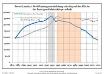 Développement de la population dans les limites actuelles. -- Ligne bleue: Population; Ligne pointillé: Comparaison avec le développement de Brandebourg -- Fond gris: Période du régime nazie; Fond rouge: Période du régime communiste