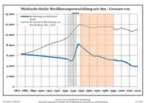 Développement de la population dans les limites actuelles. -- Ligne bleue : population ; ligne pointillée : comparaison avec le développement de Brandebourg. -- Fond gris : période du régime nazi ; fond rouge : période du régime communiste.