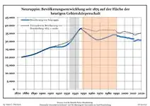 Développement de la population dans les limites actuelles. -- Ligne bleue : population ; ligne pointillée : comparaison avec le développement de Brandebourg -- Fond gris : période du régime nazie ; fond rouge : période du régime communiste.