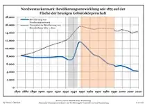 Évolution démographique dans les limites actuelles (2013) Ligne bleue: Population -- Ligne pointillé: Comparaison avec le développement de Brandebourg - Fond gris: Période du régime nazie -- Fond rouge: Période du régime communiste
