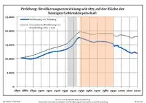 Évolution de la population dans les limites actuelles (2013) Ligne bleue: Population -- Ligne pointillé: Comparaison avec le développement de Brandebourg  Fond gris: Période du régime nazie -- Fond rouge: Période du régime communiste