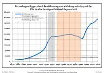 Évolution de la population dans les limites actuelles. -- Ligne bleue: Population; Ligne pointillé: Comparaison avec le développement de Brandebourg -- Fond gris: Période du régime nazie; Fond rouge: Période du régime communiste