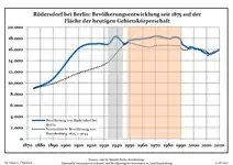 Évolution de la population dans les limites actuelles. -- Ligne bleue : Population ; Ligne en pointillé : Comparaison avec le développement du Brandebourg -- Fond gris : Période du régime nazi ; Fond rouge : Période du régime communiste