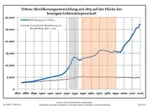 Développement de la population dans les limites actuelles. -- Ligne bleue : Population ; Ligne pointillée : Comparaison avec le développement de Brandebourg -- Fond gris : Période du régime nazie ; Fond rouge : Période du régime communiste.